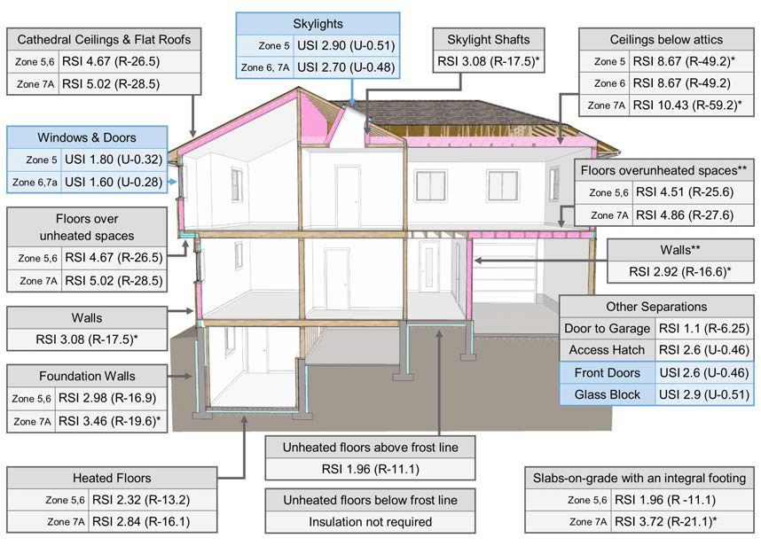 R-Values for Climate Zones 4, 6, and 7